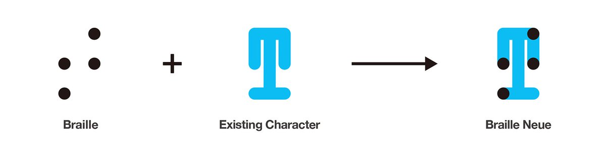 I love when design's figure out a way to serve more people in creative ways!

The brailleneue.com typeface includes places for brail!