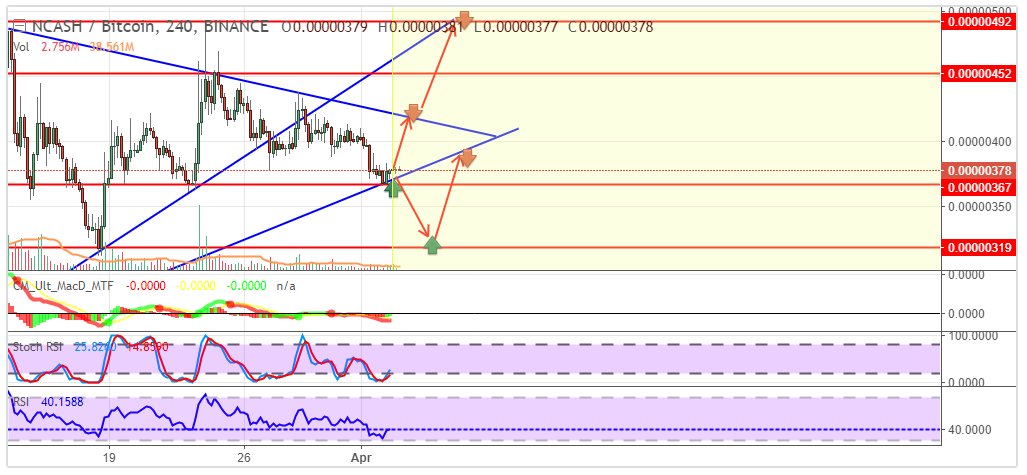 #NCASH #BTC <a href="/binance/">Binance</a> 
I
BUY : 0.00000380 - 0.00000360 
SELL : 0.00000400 - 0.00000425 - 0.00000450 - 0.00000490+ 
STOP LOSS : LESS 0.00000349 
II
BUY : 0.00000325 - 0.00000300 
SELL : 0.00000350 - 0.00000390 - 0.00000440+ 
STOP LOSS : LESS 0.00000290 
#bitcoin #crypto #altcoins