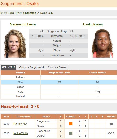 ProTenisGambler's tweet photo. Another good value here in my opinion on Osaka at 1.46 who doesn't need any other presentations against Siegemund who still don't seem to be fit for this level, yesterday winning more because of opponent mistakes. 4/5 💰💰 https://t.co/3cdld1772T