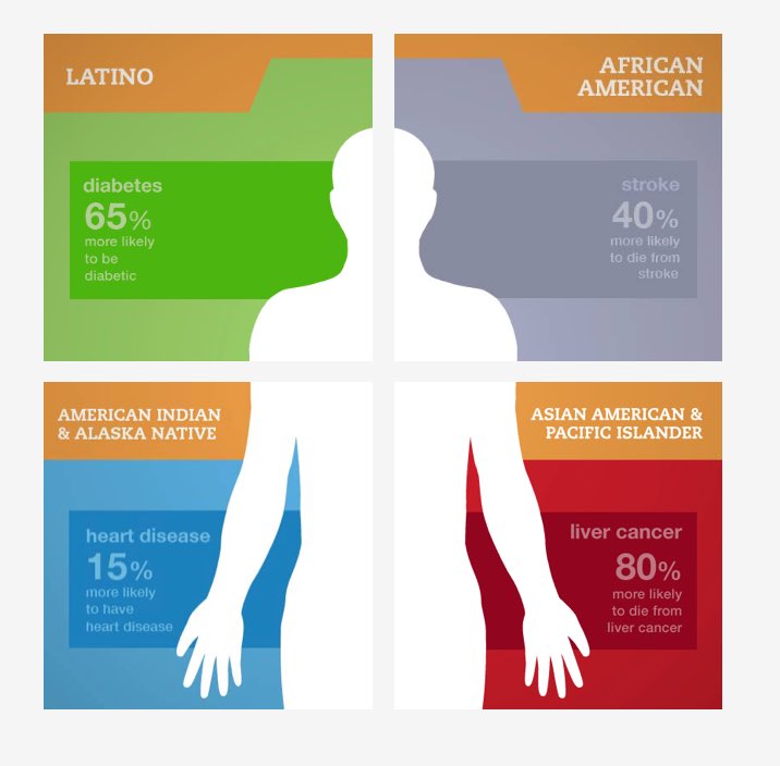 CabunHealth's tweet photo. It’s National Minority Health Month.  Let’s raise awareness of the health risks faced by different populations in America.  #NMHM18 #minority health #africanamericanhealth #hispanichealth #nativeamericanhealth #asianamericanhealth https://t.co/enCVhjHFXY