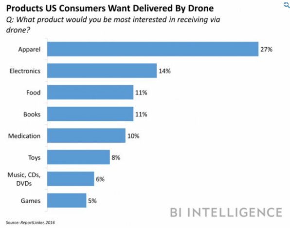 TTC_Technology's tweet image. Latest News For Drone:

1.Drone Market: What Goes Up Doesn&apos;t Always Come.mediapost.com/publications/a…
 
2.SF, JD, DHL use Drones to Speed up Delivery.
 
3.Regulations have helped the US, Europe, and China become the three largest potential markets in the world for commercial drone use