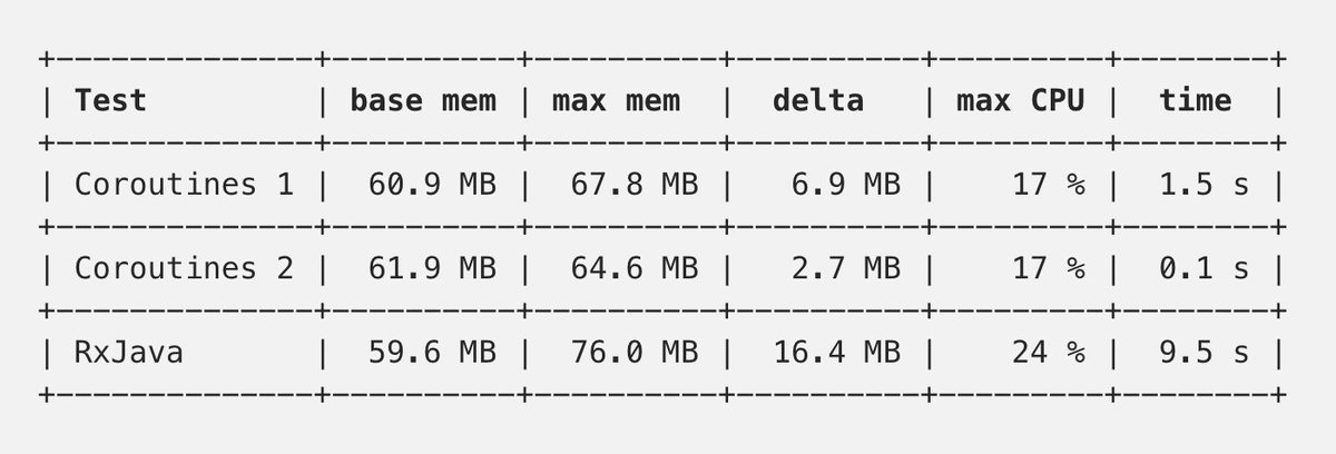 amsanjeev's tweet image. Interesting read : 
“Kotlin coroutines vs RxJava: an initial performance test” 
buff.ly/2pLH7o3