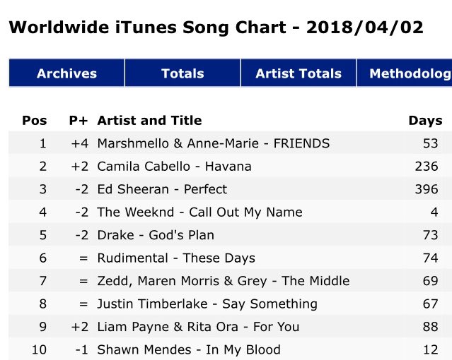 Itunes Charts Worldwide Top 10