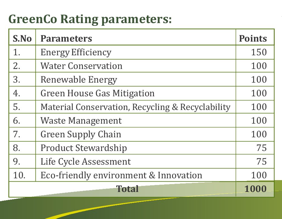 CII_GreenCo's tweet photo. The Green Company Rating System advocates a performance based approach, which evaluates green features of companies against the performance parameters. Know more about greenco rating system click >>https://t.co/ySVanQVdrU #green #greenco #greencorating #parametre https://t.co/BJy4C13Q6q