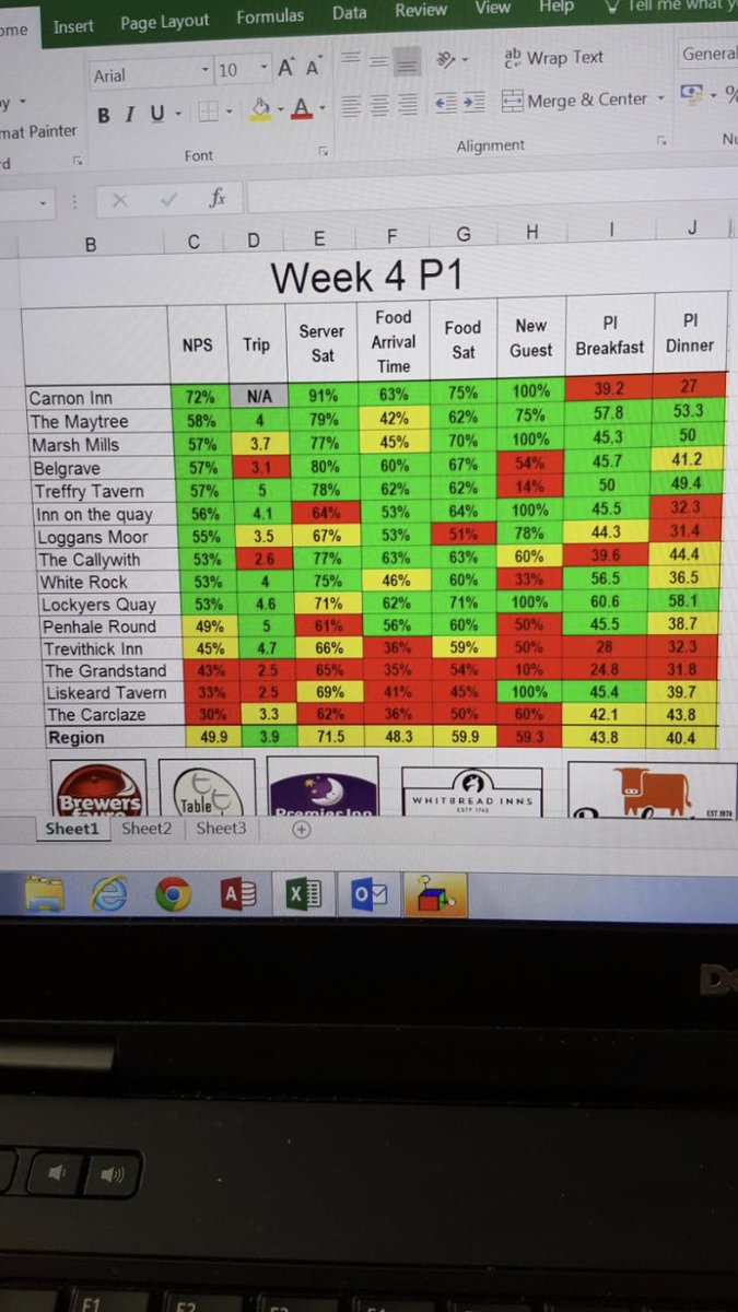 Three days left until the end of period one...whose going to come out on top???? Current NPS winner is Carnon Inn. Penhale round and Trevithick we so close to being at 52% and green too, As a region we WILL be green!!. #cornwallcollective #sugm <a href="/StaplesClaire/">claire staples</a> <a href="/Vicki01Thornton/">Vicki Thornton</a>