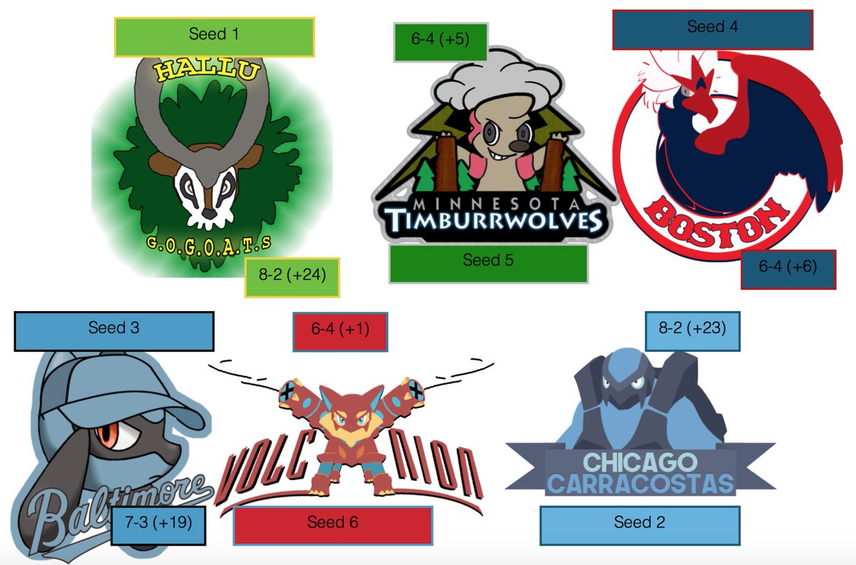 Official_UBC's tweet photo. WHO WILL WIN IT ALL THIS SEASON?! @FEAR_Hallu @OmegaJolteon @ShinySableye17 Retikai @ShinyTyphoon or Horus293! https://t.co/9SR3CvRp5Y