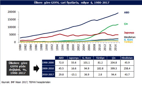 guvsak's tweet photo. Türkiye, Çin, Hindistan, yıllar itibariyle nasıl büyümüş.
(https://t.co/BDrUQeTbQB) https://t.co/PRhiC5HwAk