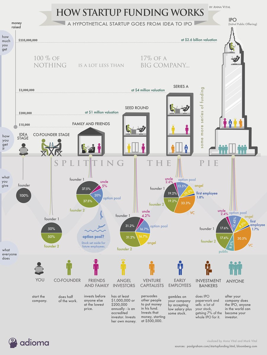 chboursin's tweet photo. Bulding a Unicorn? The funding stages from startup to IPO?
#Invest #Fintech #Unicorn #Startup #Scaleup #Presees #Seed #IPO #Innovation #VC #Businessangle #Venturecapital #Microventure #Bigdata #Analytics #Smartdata #IoT #AI #DX #DigitalTransformation v/ @cloudpreacher https://t.co/iMxOwriPqs