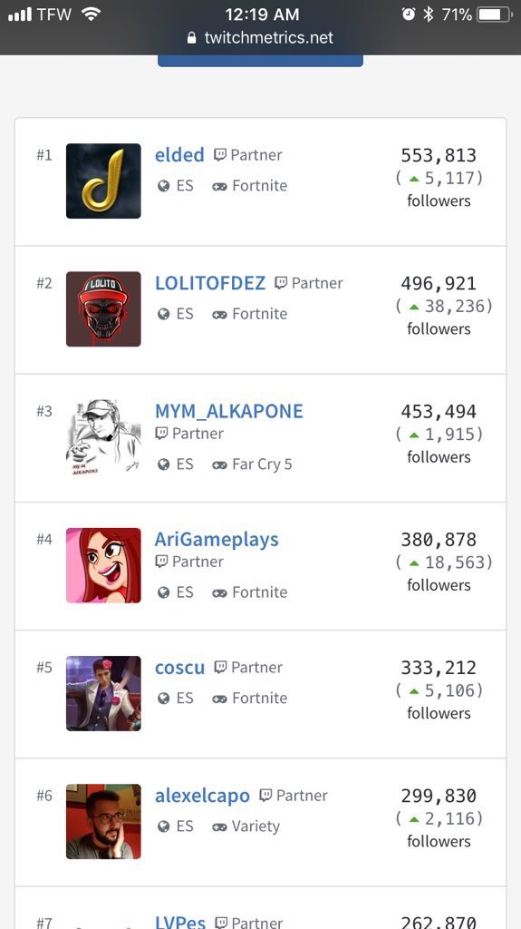 arigameplays's tweet photo. Estos son los canales que más seguidores tienen en Twitch Espa��ol. Somos el número 4! Estoy demasiado emocionada. 😍 https://t.co/hfQAk88OJU