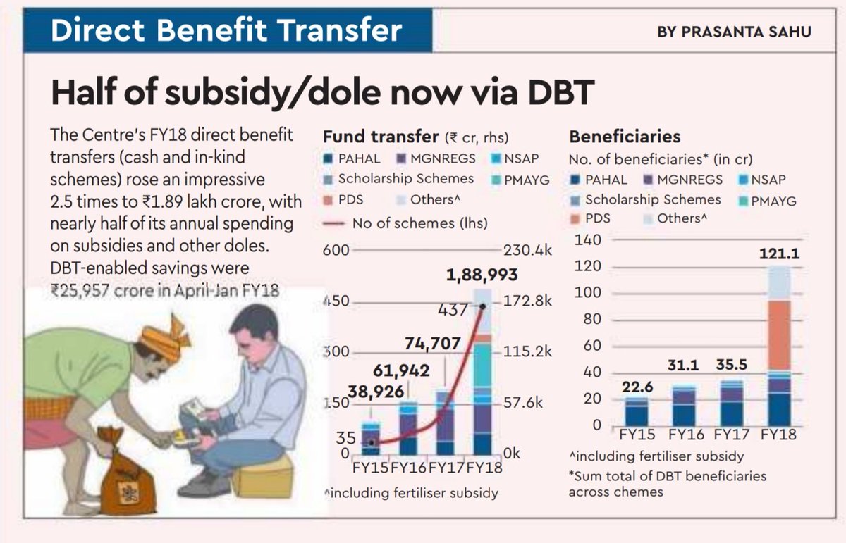 jvidyasagar's tweet photo. #DirectBenefitTransfers #DBT rose an impressive 2.5 times to ₹1.89 lakh crore. DBT savings were ₹25,957 crore for FY18 @nandaji1958 @ATHREYAG @BlAcK_HeArttttt @aniljharbade2 @srirambjp https://t.co/QmqctyjdQf