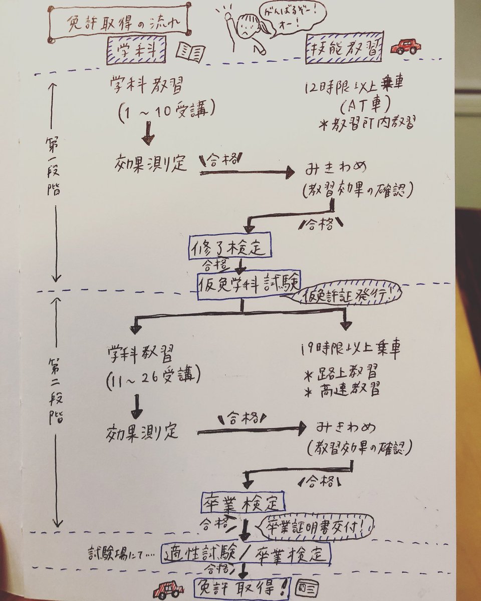 竹永絵里 たけながえり Di Twitter この歳で教習所に通い始める 免許 取得までの流れが教習所の資料だとわかりにくく 頭の整理も兼ねてイラストメモ 勉強とか久しぶりすぎて ちゃんと取れるのか超不安 教習所 免許 車 Car 運転 勉強 Illust イラスト