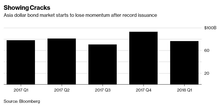 markets's tweet photo. After years of breakneck growth, Asia dollar bonds slow down https://t.co/1YQLWmWg8m via @nkim132 https://t.co/9KRYoCY4Zk