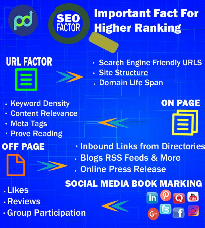 pdsmarketing's tweet photo. How can i improve my #website rank with SEO #Internet. #DigitalMarketing #InternetMarketing #SocialMedia #SEO #SMM #psdmarketing #planetdigitalservice #infographic #Mpgvip #defstar5 #BigData #bitcoin #Digital #startup #marketing #ArtificialIntelligence #DataScience #SMO https://t.co/JpvZKYvFBl