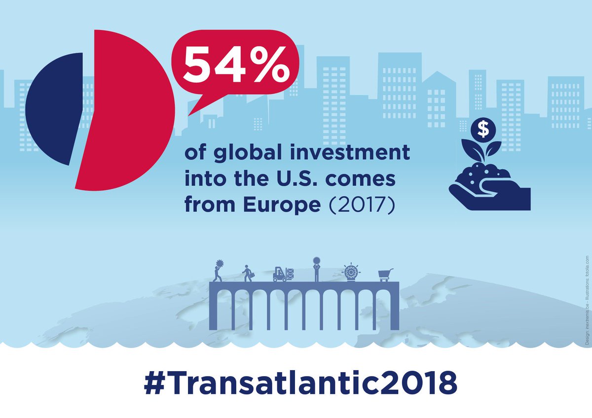 AmChamEU's tweet photo. The #EU and the #US continue to be each other’s largest source and destination for foreign direct investment. #Transatlantic2018 https://t.co/SOk5RlTbRK https://t.co/0A2lNxS4T6
