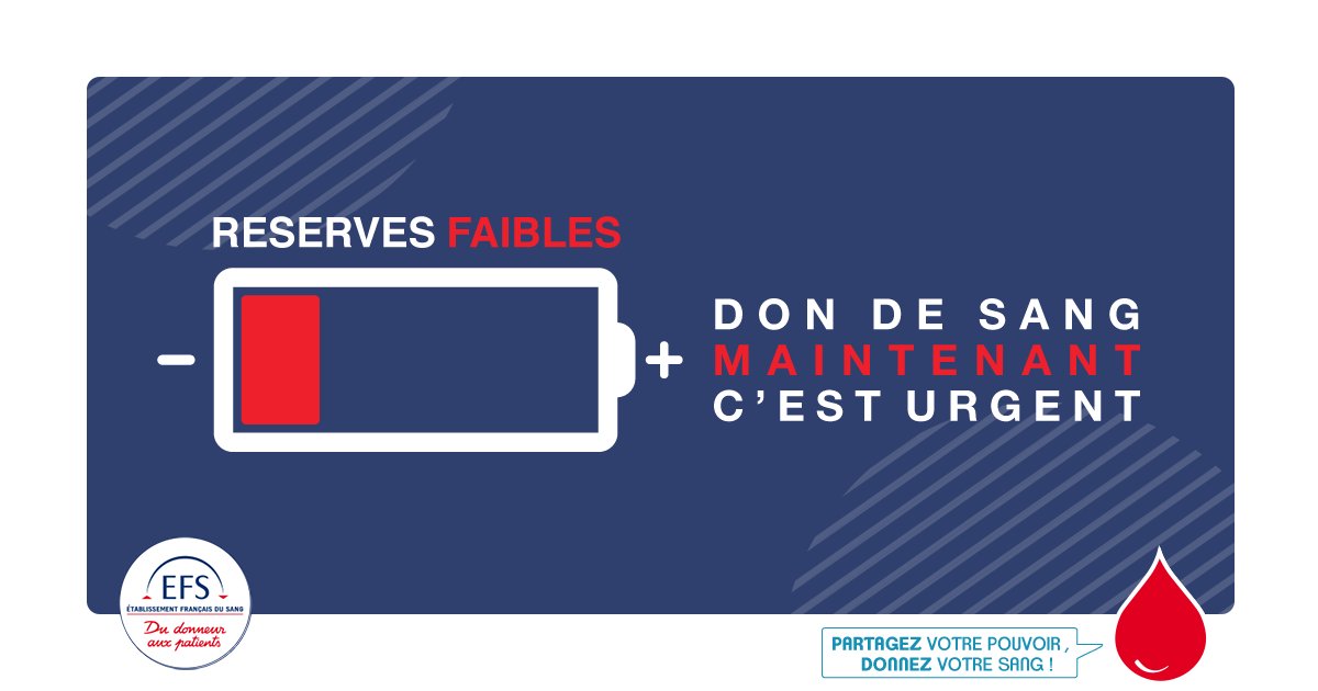 Nos réserves en sang s'affaiblissent. A l'approche des vacances et des ponts de mai, l'EFS lance un appel urgent au don. Venez donner votre sang dès maintenant ! Pour savoir où donner : bit.ly/2gi9T90