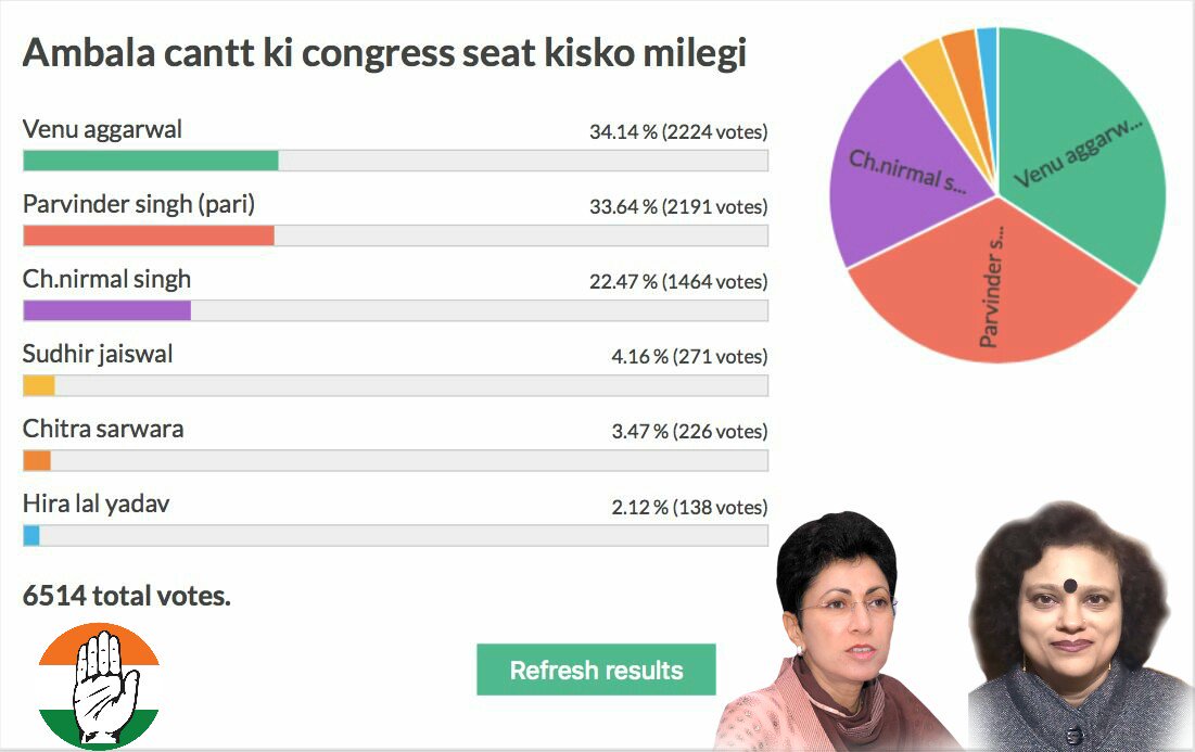 VenuHPMC's tweet image. #StrawPoll वेबसाइट के सर्वे मे मेरे प्रति भरपूर समर्थन जताकर मुझे पोल मे विजयी बनाने के लिये अंबाला कैंट की जनता का धन्यवाद 🙏

आपके सहयोग व समर्थन के लिये आभारी रहूंगी।

@vidyarthee @RahulGandhi