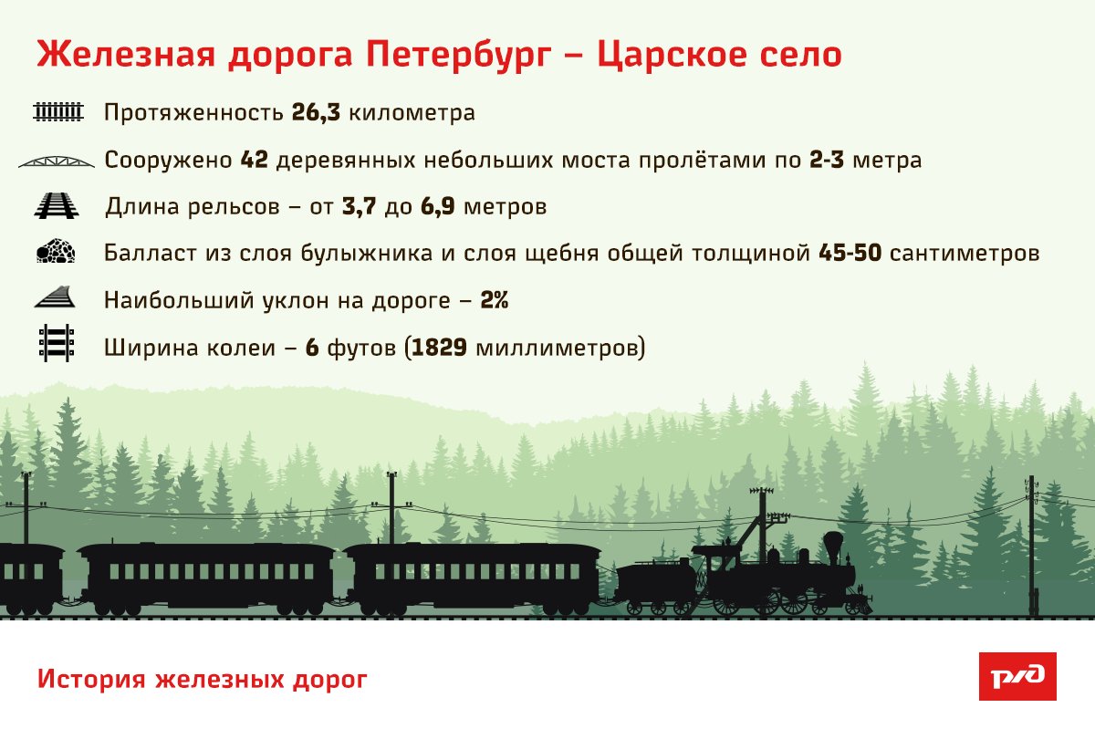 Первая железная дорога между петербургом и царским