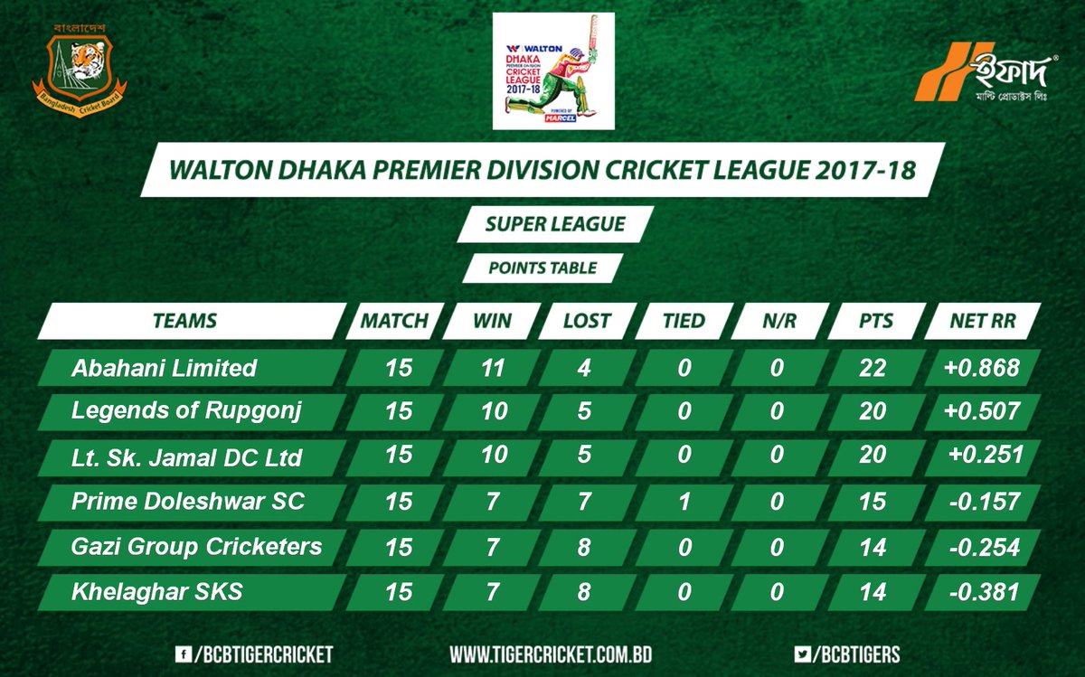 Bangladesh Cricket On Twitter Points Table Of Walton Dhaka
