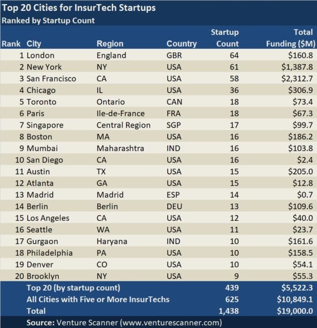EconomyUp's tweet photo. Da #Londra a #NewYork: ecco le 20 capitali mondiali dell’ #insurtech https://t.co/AsqkvwSntX #InsuranceUp #assicurazioni #DigitalTransformation https://t.co/Y4tobc2p7H