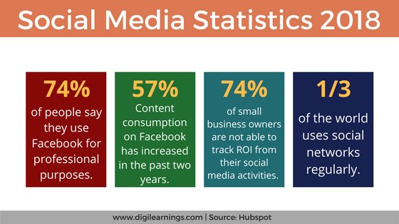 digilearningsin's tweet photo. Social media statistics 2018
#FakeNews
#DimaagSeDhoni
#TuesdayThoughts
#BucketList
#Kedarnath
#fintechstart
#HafizSaeed
#PrernaaArora
#DigiLearnings
#OnlineMarketing
#DigitalMarketing https://t.co/Si9QHnhehC