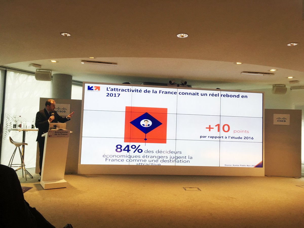 businessfrance's tweet photo. #ChooseFrance @clecourtier "L'attractivité de la #France progresse auprès des pays investisseurs. Plus que l'image renvoyée, cette dynamique se traduit par une volonté d'investir dans notre pays en forte hausse (20%)". https://t.co/yKXW2IsHZ6