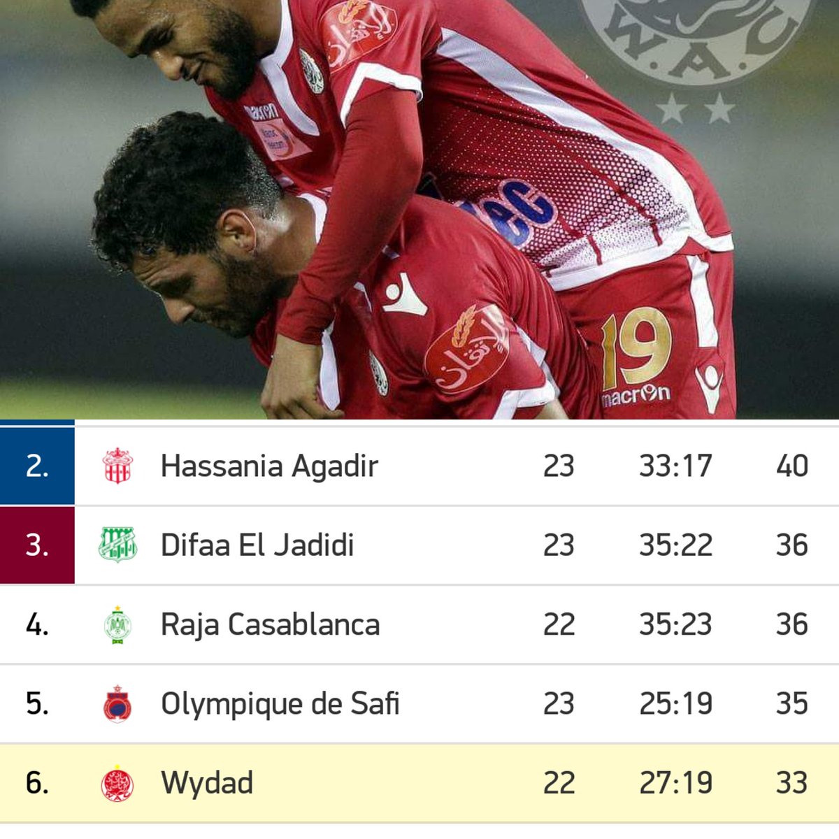 wydad_ac_news's tweet photo. مبارة للنسيان، أهم شيء هم النقاط الثلاث 
#BotolaMarocTelecom https://t.co/Thhytz0cna