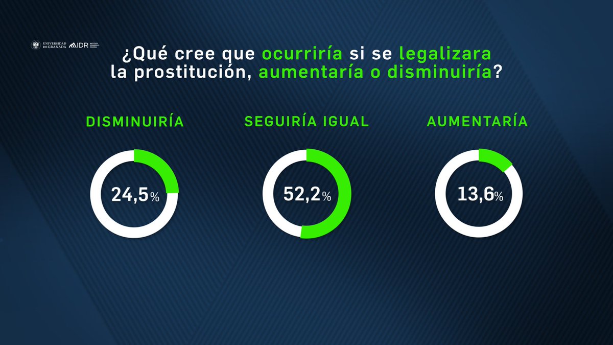 🔵ENCUESTA #VBVprostitución | ¿Qué cree que ocurriría si se legalizara la #prostitución, aumentaría o disminuiría? <a href="/canalsur/">CanalSur</a>