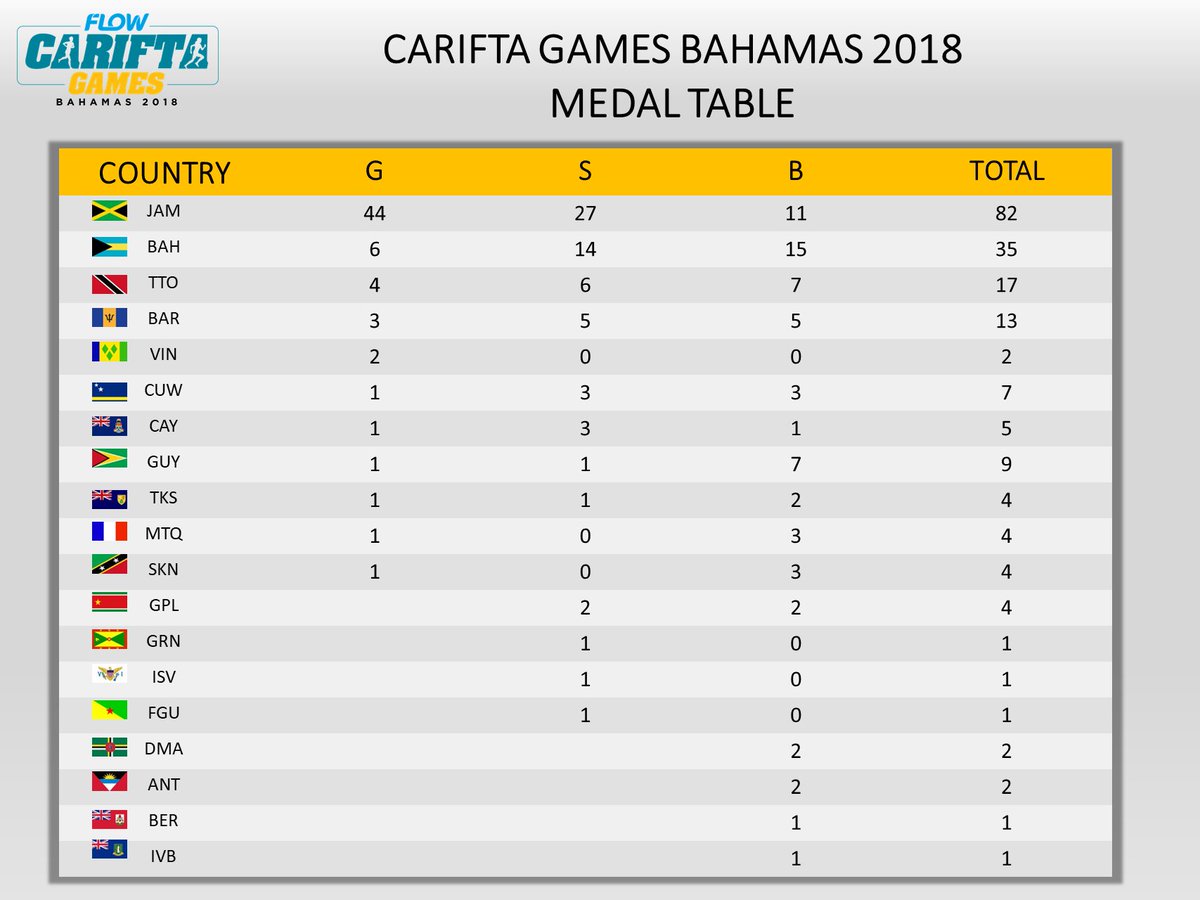 cariftabah18's tweet photo. Flow Carifta Bahamas 2018 Medal Table 

#cariftabahamas #carifta2018 #caribbeanathlete #trackandfield #youth #sports #bahamas https://t.co/TZHoAZ0mlf