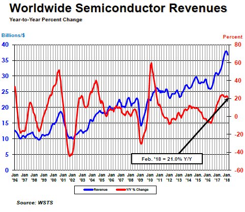 designreuse's tweet photo. Global #Semiconductor Sales Up 21 Percent Year-to-Year in February https://t.co/zLpscu00Bj #SemIP https://t.co/Q1rmaNzYXy