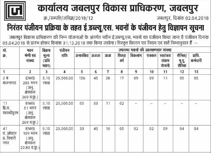 आर्थिक रूप से कमजोर वर्गों के लिए प्राधिकरण द्वारा विकसित E.W.S. भवन खरीदने का सुनहरा अवसर...
संपर्क सूत्र :- 1800-233-1592