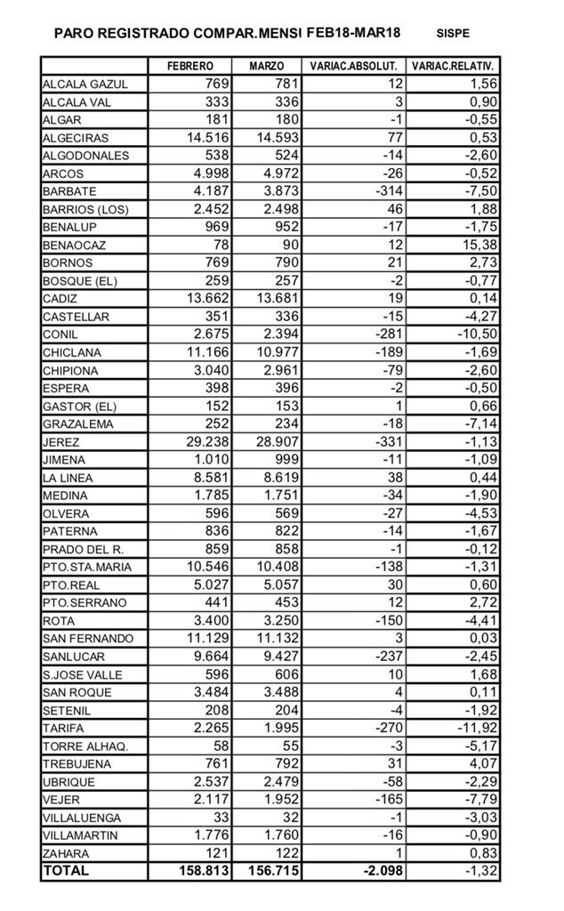 Queda mucho por hacer y por trabajar, pero Marzo nos ha dejado el mejor dato de la comarca y el segundo mejor de la provincia tras Jerez.
