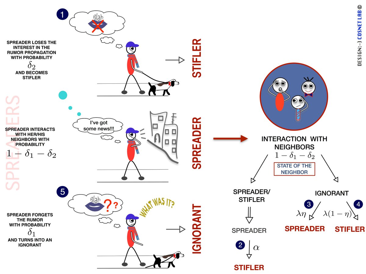 cosnet_bifi's tweet photo. Rumor and Disease Spreading share some similarities but are fundamentally different. Yet, they can be described within a unique framework. Check our last work out in JCN: https://t.co/G3tPUqk5su (OA in my web) w/ @FranciscoICMC @GuiFdeArruda @ecozzo https://t.co/nMOaecXY4Y