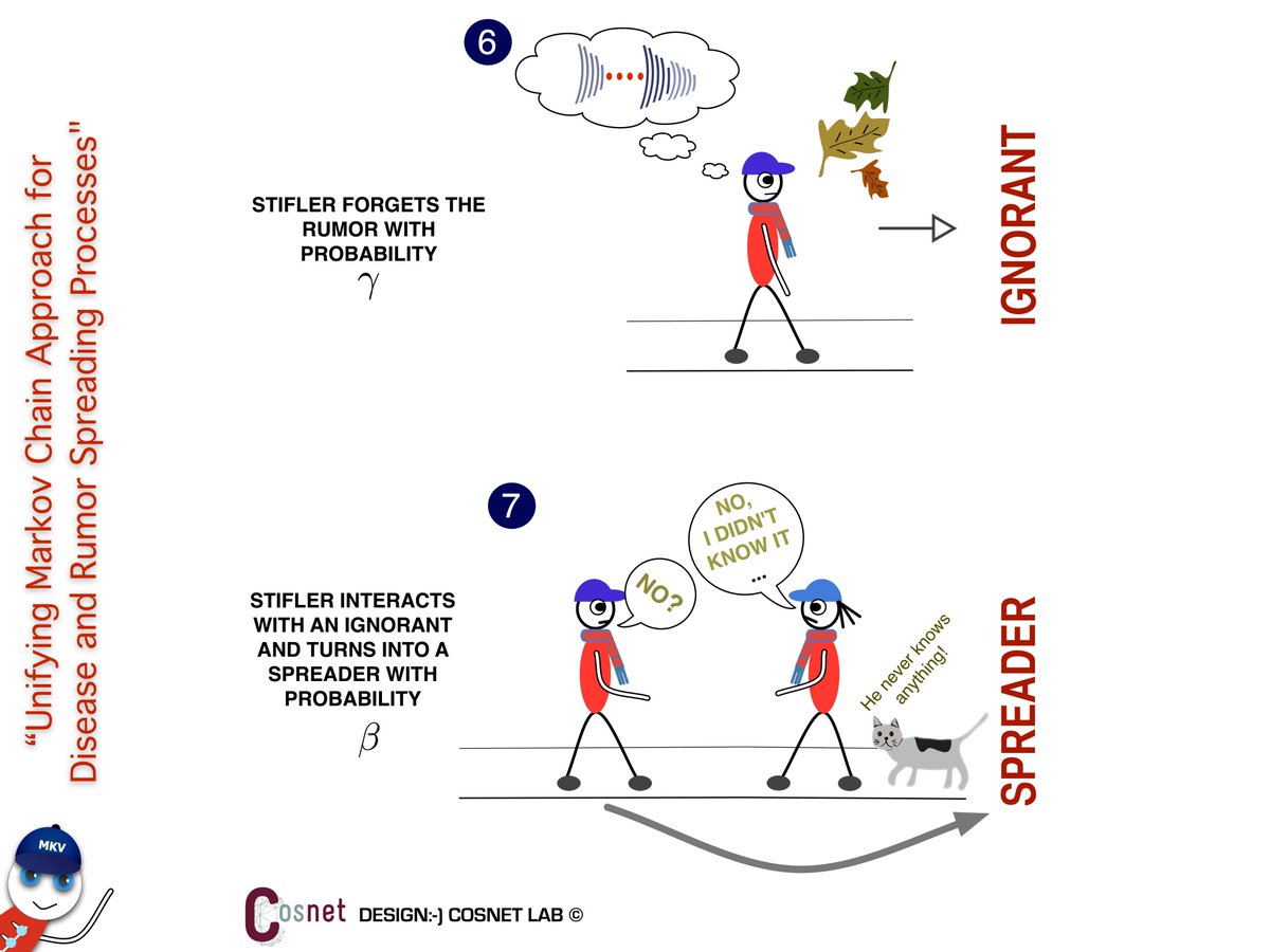 cosnet_bifi's tweet photo. Rumor and Disease Spreading share some similarities but are fundamentally different. Yet, they can be described within a unique framework. Check our last work out in JCN: https://t.co/G3tPUqk5su (OA in my web) w/ @FranciscoICMC @GuiFdeArruda @ecozzo https://t.co/nMOaecXY4Y
