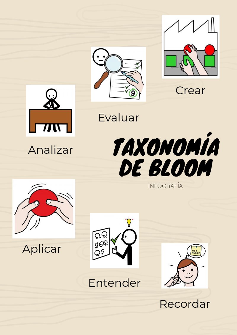 MsCarlotaBlanco's tweet photo. Taxonomía de Bloom #PaisajesCRIF https://t.co/t6icm3Cv83