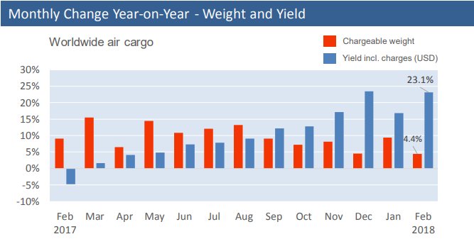 WorldACD's tweet photo. Worldwide yield went up to USD 1.91 in Feb 2018. Given the aftermath of Chinese New Year, worldwide YoY volume growth in Feb (+4.4%) was way below Jan, with a combined growth for the first two months of 6.95% YoY. #aircargo #worldacd https://t.co/IqTJLe4V2Y https://t.co/rAcgvRfqim