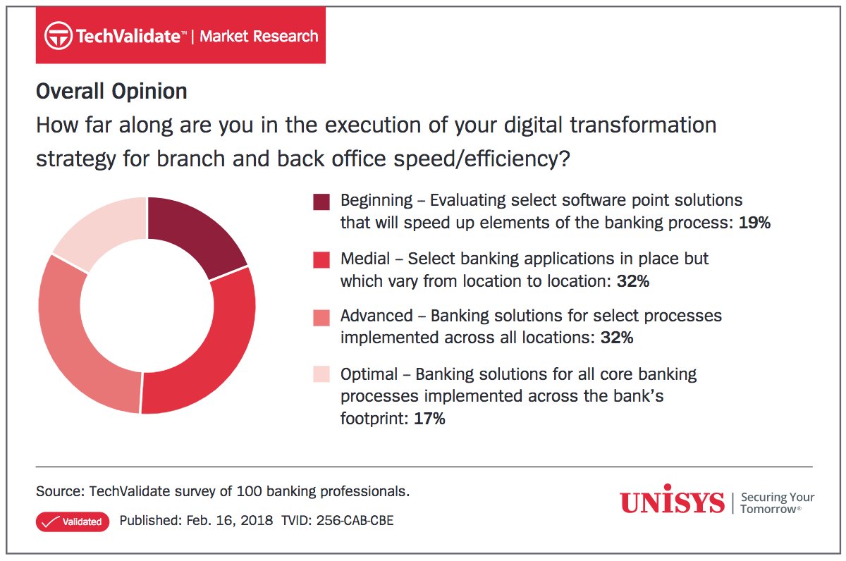 advahoo's tweet image. Still struggling with #DigitalTransformation? Customers won’t wait for the #banks to catch up. 
Find out the full @unisyscorp survey here: assets.unisys.com/Documents/Micr…