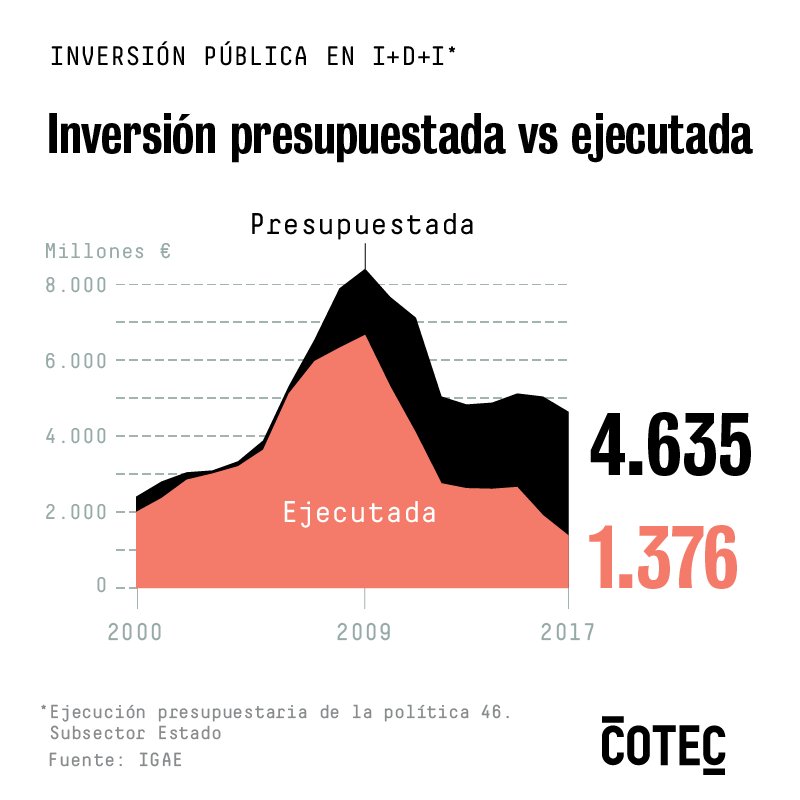 fravelasco's tweet image. Spanish government executes only 1/3 of the R&amp;amp;D budget designated in 2017 buff.ly/2GOF3p2 via @cotec_innova  #innovation #RDinvestment #spain