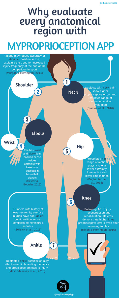 MyPropriocepApp's tweet photo. Why evaluate JPS and ROM with MyProprioception app: rehabilitation, prevention and sports performance!😲 @NRomeroFranco  @peterjr49  @JuanCarlosFdezD @FIF_UIB https://t.co/tyLOJ9iiYK