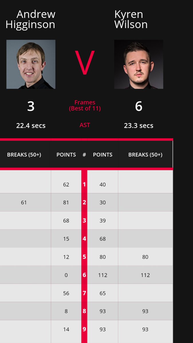 Warrior147fans's tweet photo. Class from the warrior @KyrenWilson trailing 3-0 its 6 on the spin to defeat Andrew Higginson 6-3
Such a big money event hes guaranteed £11k in last 32 where he plays Ebdon or King on Wednesday
#snooker #chinaopen #nihoa 🇨🇳 https://t.co/svMNcVUsUf