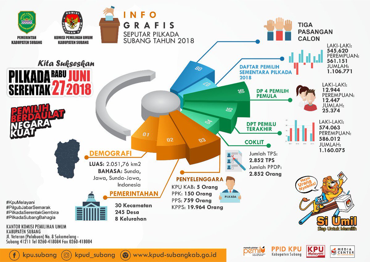 Agsos_subang's tweet photo. Info grafis seputar pilkada subang tahun 2018.

#KPUDsubang
#pilkadabahagia
#pilkadaserentak2018 https://t.co/P3BTinz3Vw