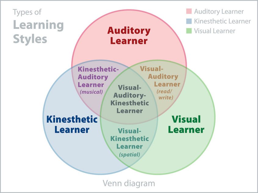 BPSOfficial's tweet image. Students did not benefit from studying according to their supposed learning style bps.org.uk/news-and-polic… #psychology
