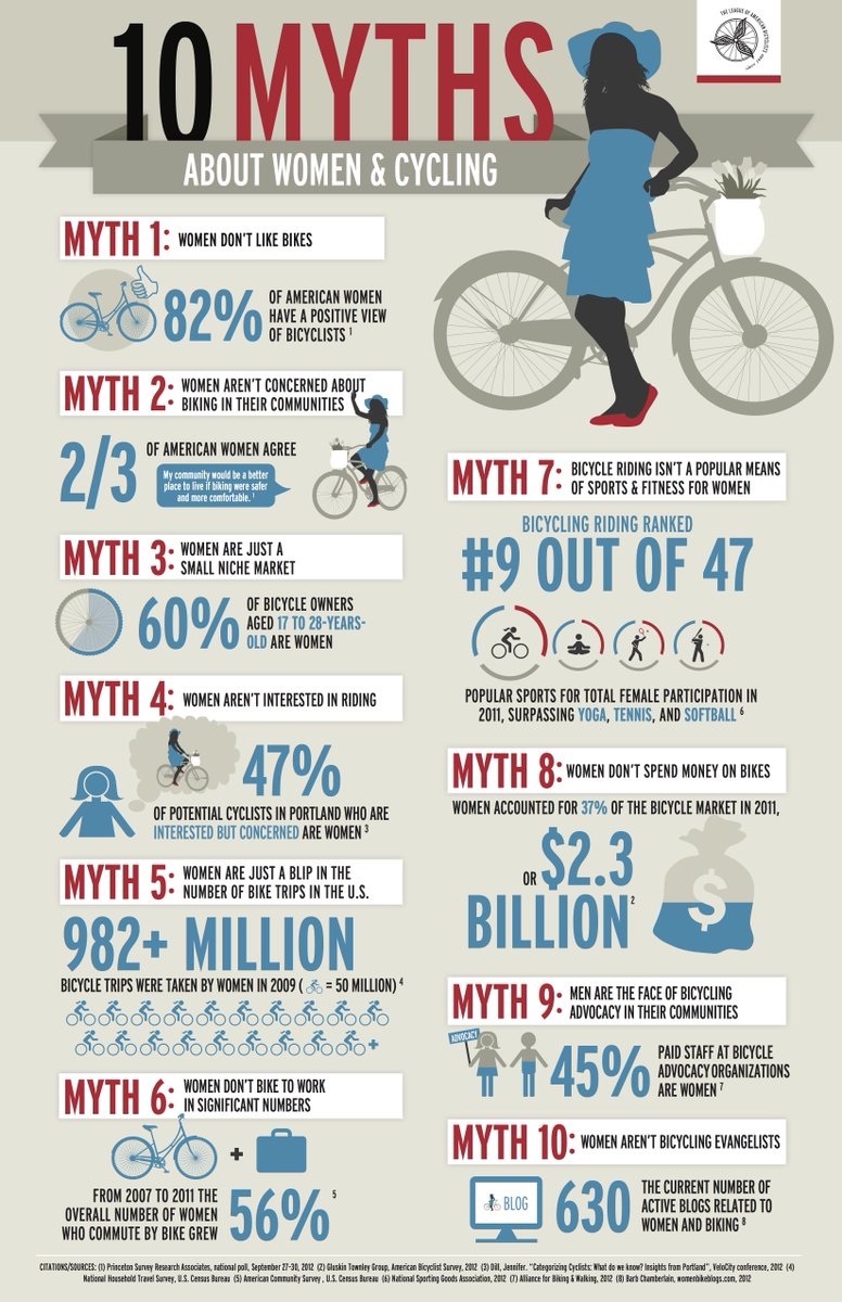 CycleNewham's tweet photo. 10 Myths About Women &amp; Cycling #TtlWomansCycling #Rapha 
#WeAreCyclingUK https://t.co/Kc0TKVF3Gu