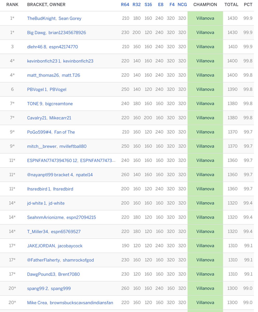 REFLOG18's tweet photo. The #FirstOrWorst Tourney sponsored by @liveshopperapp
FINAL🏆
1st: Bud Knight (final score tiebreaker) 🥇
2nd: Big Dawg 🥈
3rd: Diehr46 8 🥉
Participant Ribbon: Doych24 🏅
Download the @liveshopperapp for prizes:
https://t.co/ZnEXkozQMk
Tourney: https://t.co/oP9rmlVlZU https://t.co/zbe2IzZflw