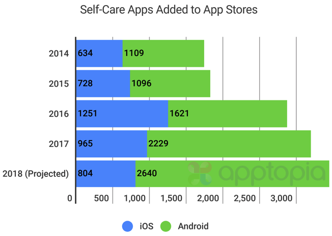 Self-care apps are booming tcrn.ch/2H5RsCK