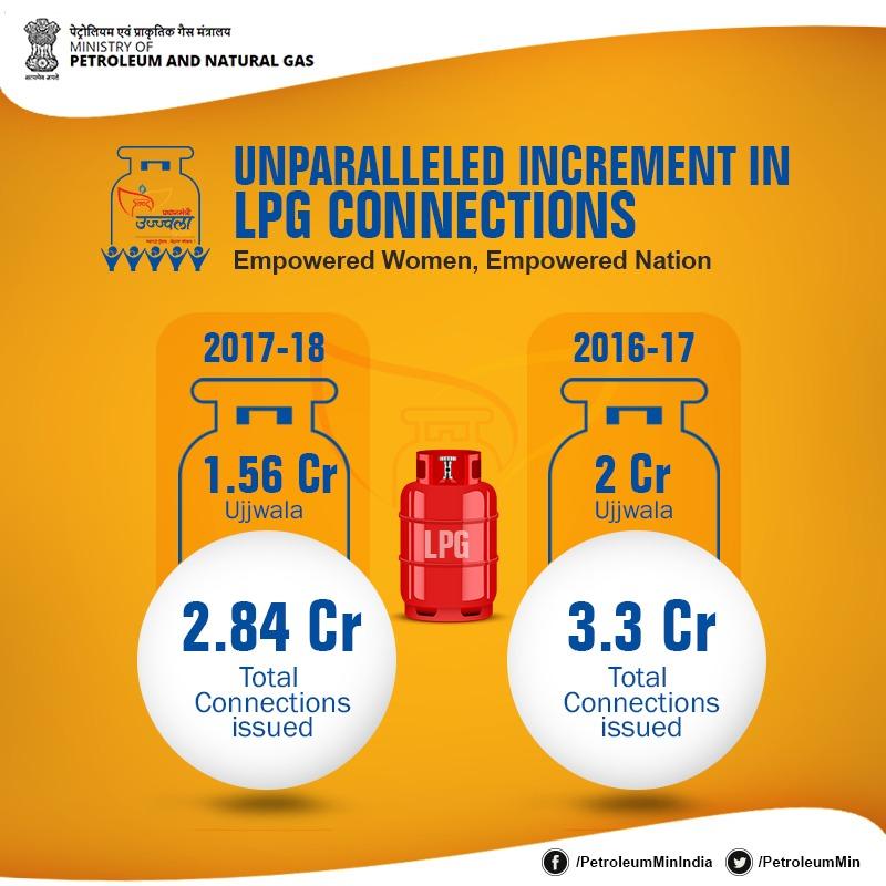 AshutoshJindalS's tweet photo. #LPG access continues to grow significantly. 3.56 cr new connxns under #PMUY in last two years. 6.14 cr new LPG customers added in the country. @HPCL @dpradhanbjp @IndianOilcl @BPCLimited https://t.co/8LY2LH2A76
