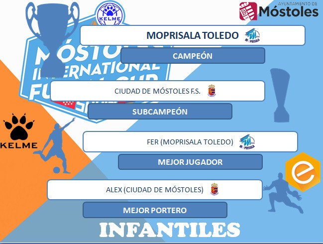 MostolesCup's tweet photo. CATEGORÍA INFANTIL 

Dos grupos, la categoría con más partidos y un campeón que no cedió en ningún momento. 
Enhorabuena al Moprisala por su triunfo. 
#lacunadelfútbolsala 
#MóstolesCup https://t.co/sPewGA3S9J