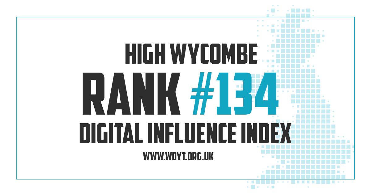 Hey #HighWycombe you're ranked 15 places above #Aylesbury (149) in #WDYT Digital Influence Index. Read how you can improve here: ow.ly/pKDu30j8reg <a href="/HighWycombeMkt/">High Wycombe Market</a> <a href="/HP13_local/">High Wycombe Local</a>