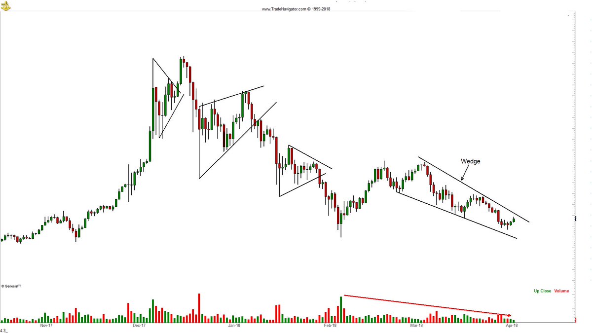 Peter Brandt Chart