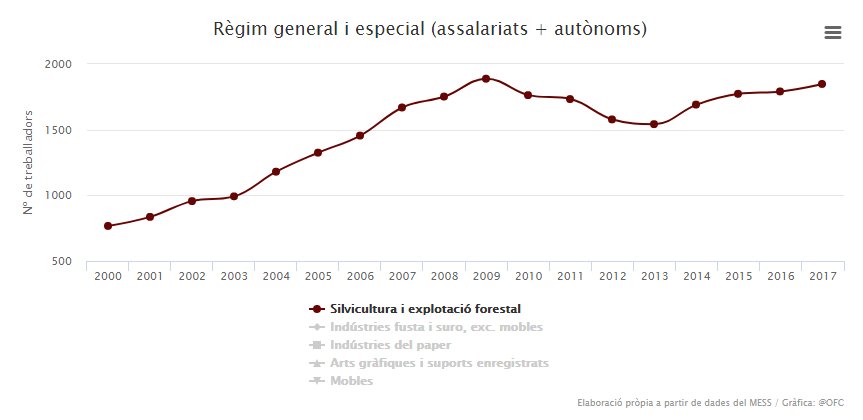 ObsForestCAT's tweet photo. 📢 Actualització de les dades d'@ocupaciocat al sector #forestal de Catalunya (Desembre 2017) 🌳

Consulta pàgina aquí 👉🏾 https://t.co/VNBujoMBVP https://t.co/BuKjAIxB5m