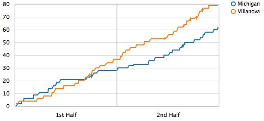 DataballLab's tweet image. Game report at gena-lab.github.io/Databall/?game…

Take a look at Men's 🏀 Michigan @umichbball (62) | Villanova @NovaMBB (79) on 04/02.

Game timeline.

#GoBlue #GoNova